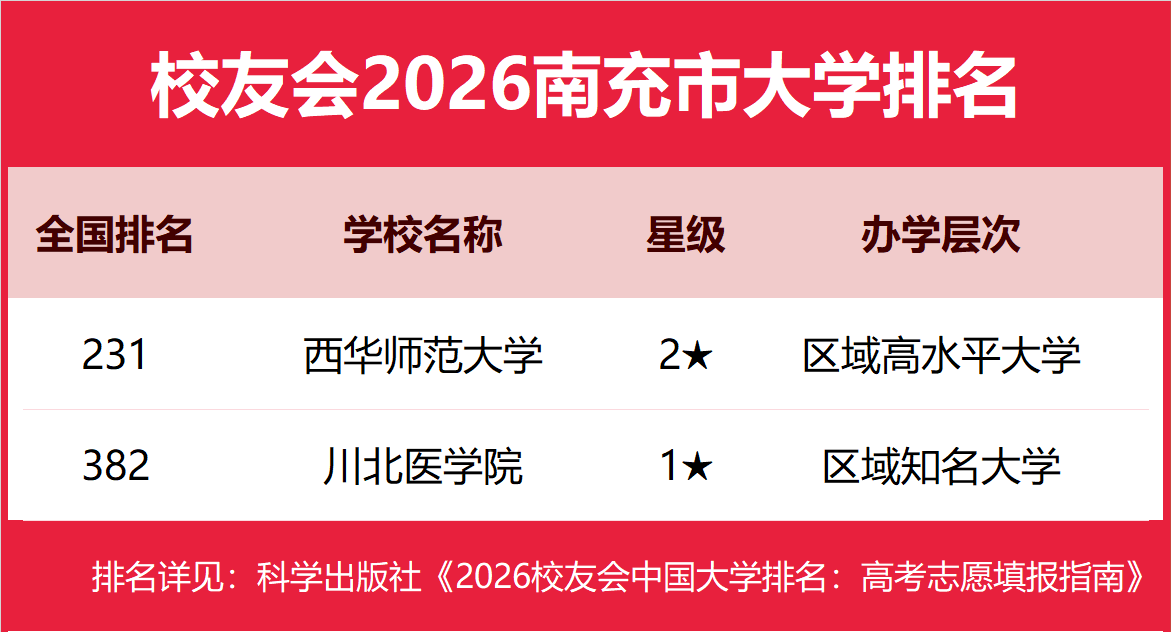 校友會(huì)2026南充市民辦大學(xué)排名，西南交通大學(xué)希望學(xué)院前二