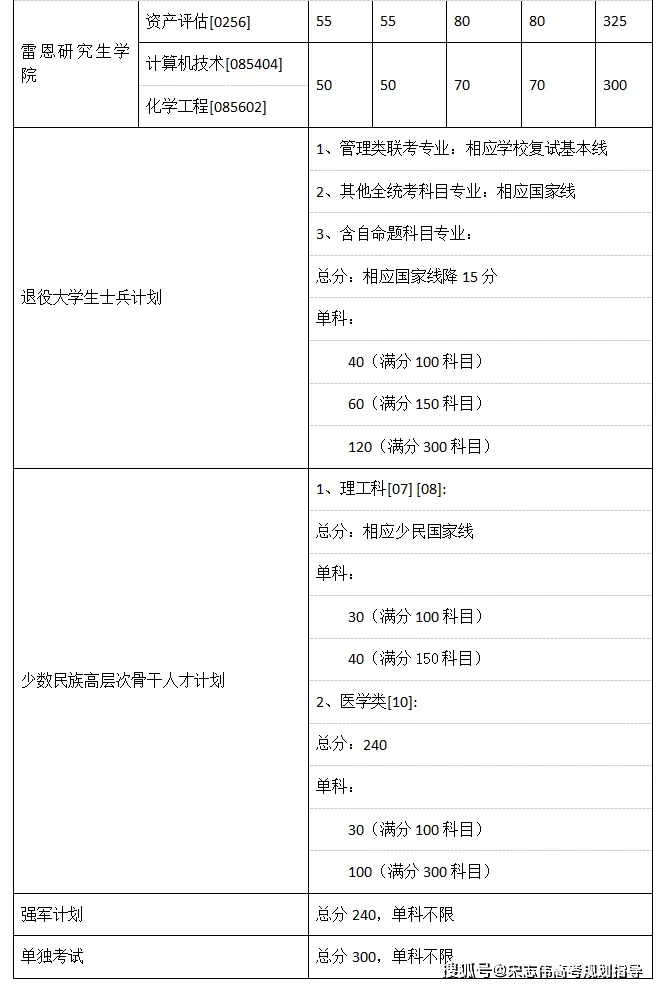 東南大學(xué)2026考研分?jǐn)?shù)線一覽表（含2025年復(fù)試線）