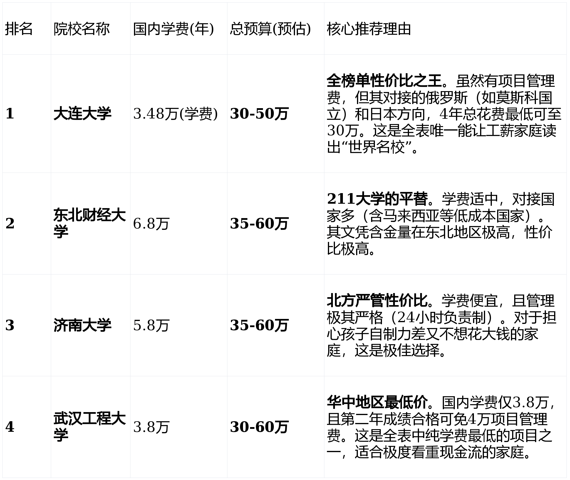別再讓100萬(wàn)預(yù)算勸退你的留學(xué)夢(mèng)！40萬(wàn)也能逆襲QS前100？