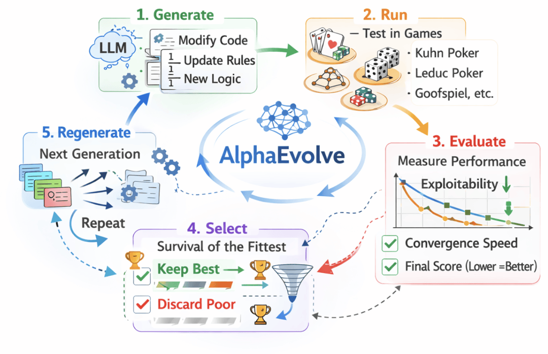 DeepMind新論文炸鍋：AI全自動進化算法，寫出專家都想不到的解，網(wǎng)友：這可能就是“王牌”