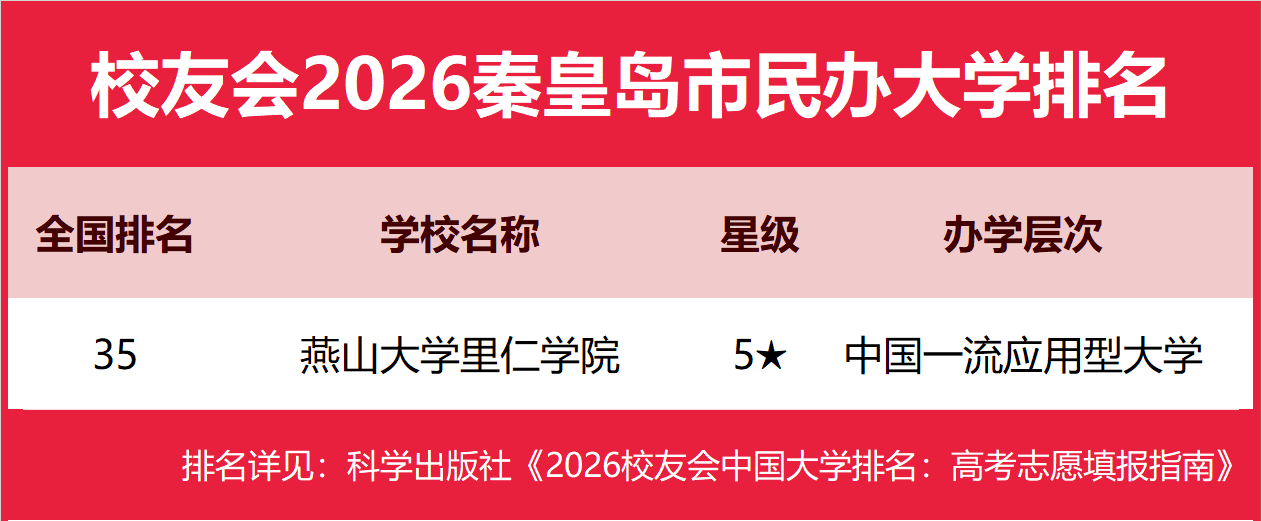 校友會(huì)2026秦皇島市民辦大學(xué)排名，燕山大學(xué)里仁學(xué)院前二