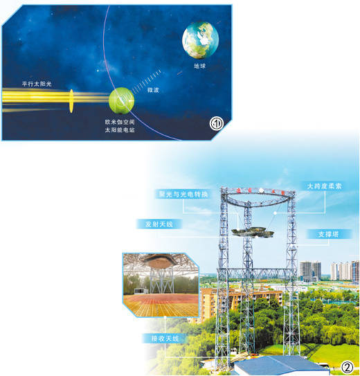 把太陽(yáng)能電站“搬上天”（國(guó)際科技前沿）