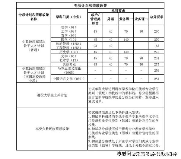 南開大學(xué)2026考研分?jǐn)?shù)線一覽表（含2025年復(fù)試線）