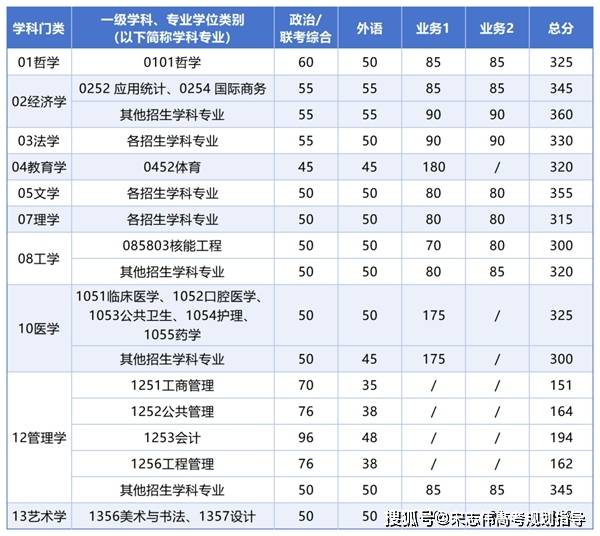 西安交通大學2026考研分數(shù)線一覽表（含2025西安交大復試線）