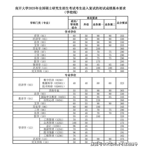 南開大學(xué)2026考研分?jǐn)?shù)線一覽表（含2025年復(fù)試線）
