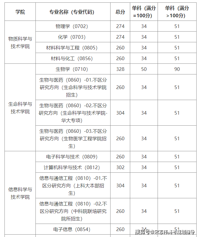 上海科技大學(xué)2026考研分?jǐn)?shù)線一覽表（含2025年復(fù)試線）