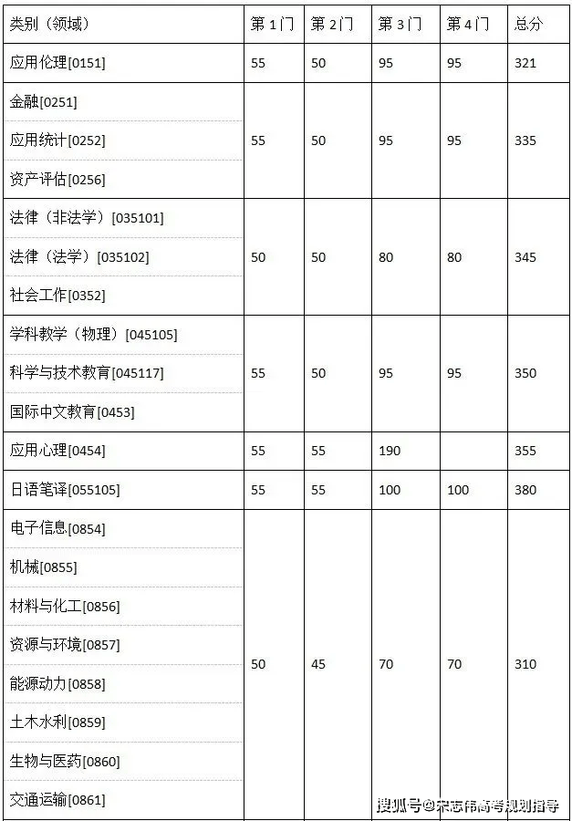 東南大學(xué)2026考研分?jǐn)?shù)線一覽表（含2025年復(fù)試線）