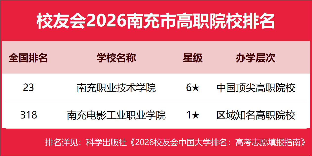 校友會(huì)2026南充市民辦大學(xué)排名，西南交通大學(xué)希望學(xué)院前二