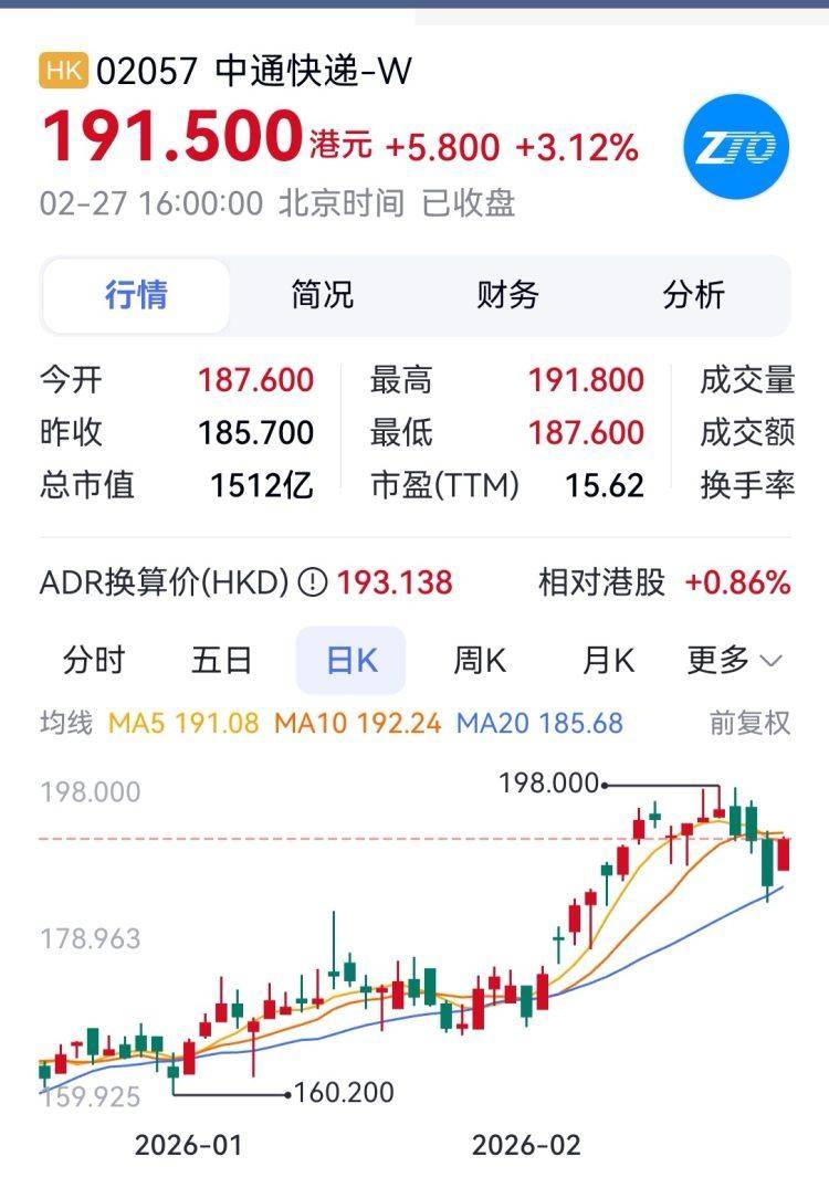 16.17%！圓通快遞奪快遞A股2月漲幅第一
