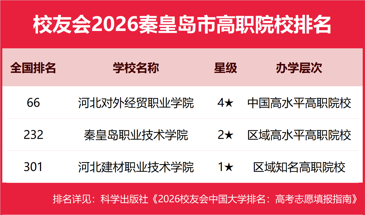 校友會(huì)2026秦皇島市民辦大學(xué)排名，燕山大學(xué)里仁學(xué)院前二