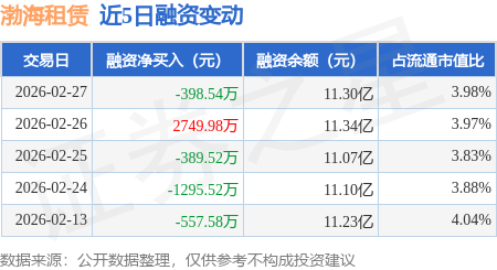 渤海租賃：2月27日融資買入2801.3萬元，融資融券余額11.34億元