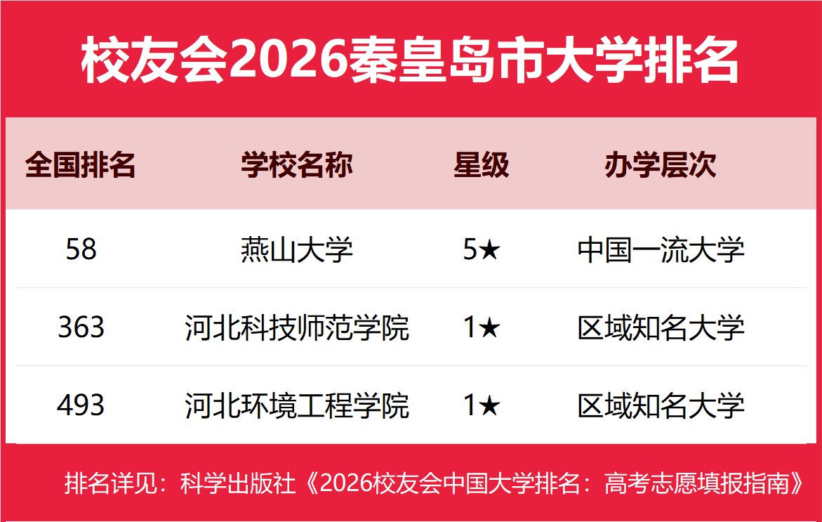 校友會(huì)2026秦皇島市民辦大學(xué)排名，燕山大學(xué)里仁學(xué)院前二
