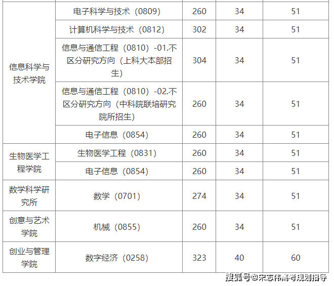 上?？萍即髮W(xué)2026考研分?jǐn)?shù)線一覽表（含2025年復(fù)試線）