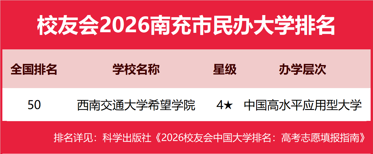校友會(huì)2026南充市民辦大學(xué)排名，西南交通大學(xué)希望學(xué)院前二