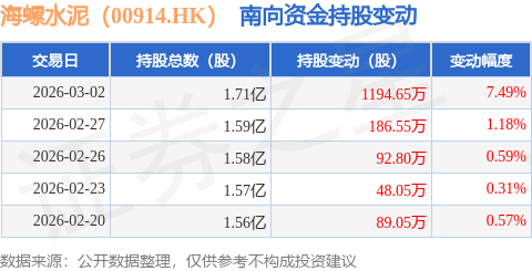 海螺水泥（00914.HK）：3月2日南向資金增持1194.65萬(wàn)股