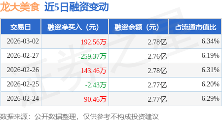 龍大美食：3月2日融資買入733.39萬元，融資融券余額2.78億元