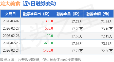 龍大美食：3月2日融資買入733.39萬元，融資融券余額2.78億元