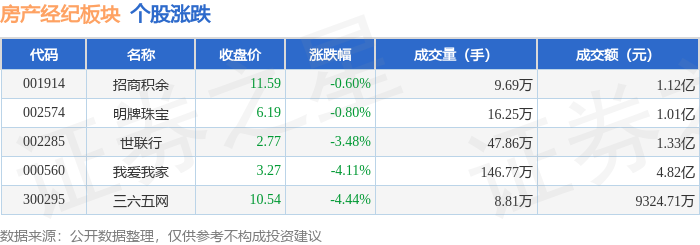 房產(chǎn)經(jīng)紀(jì)板塊3月2日跌2.26%，三六五網(wǎng)領(lǐng)跌，主力資金凈流入1821.4萬元