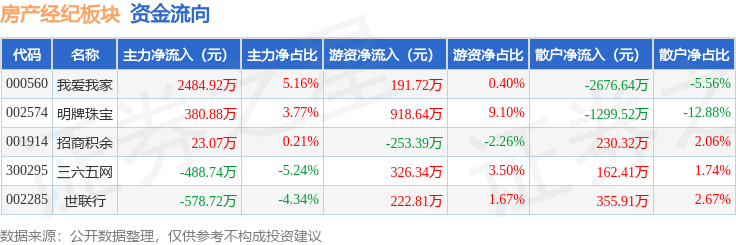 房產(chǎn)經(jīng)紀(jì)板塊3月2日跌2.26%，三六五網(wǎng)領(lǐng)跌，主力資金凈流入1821.4萬元