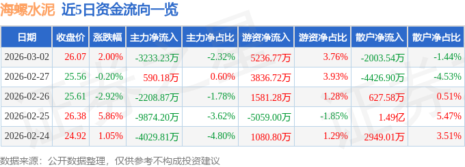 海螺水泥（600585）3月2日主力資金凈賣出3233.23萬元