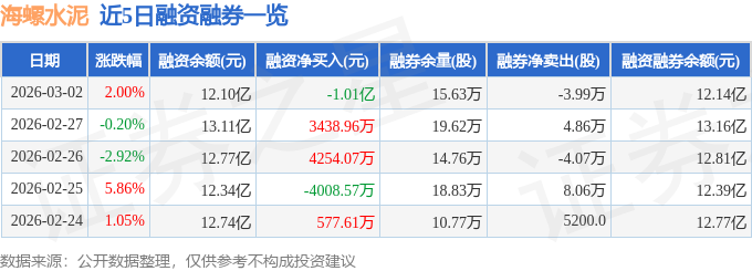海螺水泥（600585）3月2日主力資金凈賣出3233.23萬元
