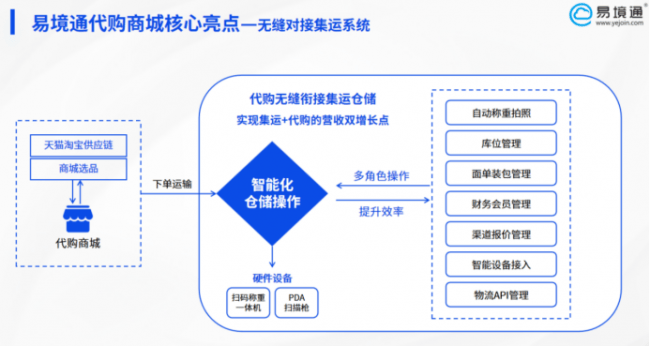 告別物流焦慮：如何讓反向代購快、穩(wěn)、省
