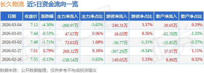 長(zhǎng)久物流（603569）3月4日主力資金凈賣(mài)出260.97萬(wàn)元