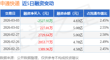 申通快遞：3月3日融資買入4052.82萬元，融資融券余額4.83億元