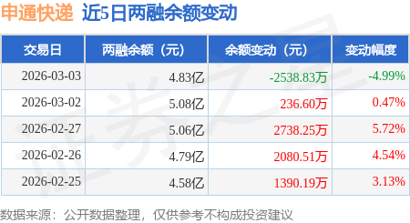 申通快遞：3月3日融資買入4052.82萬元，融資融券余額4.83億元