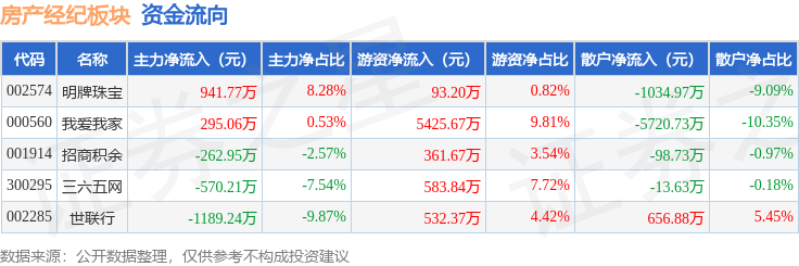 房產(chǎn)經(jīng)紀板塊3月3日跌2.32%，三六五網(wǎng)領跌，主力資金凈流出785.56萬元