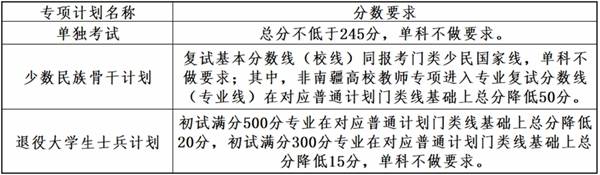 大連理工大學(xué)2026考研分?jǐn)?shù)線一覽表（含2025年復(fù)試線）