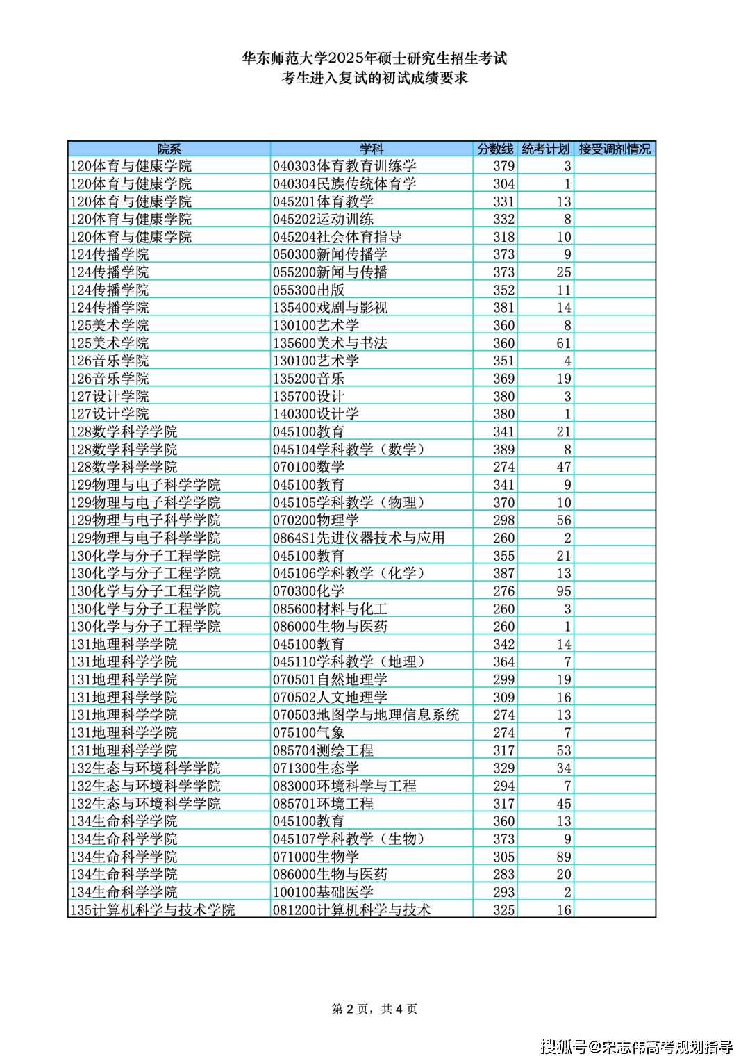 華東師范大學(xué)2026考研分?jǐn)?shù)線一覽表（含2025年復(fù)試線）