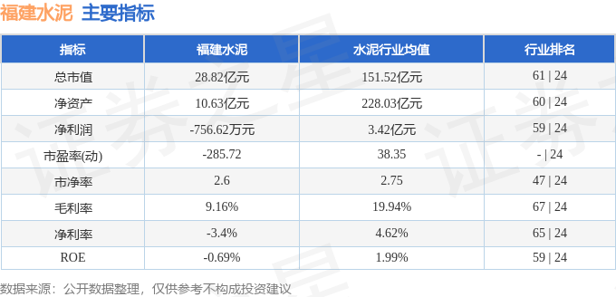 股票行情快報：福建水泥（600802）3月3日主力資金凈賣出166.56萬元
