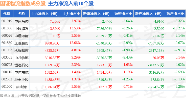3月3日國證物流（399353）指數(shù)漲1.13%，成份股中遠海發(fā)（601866）領漲