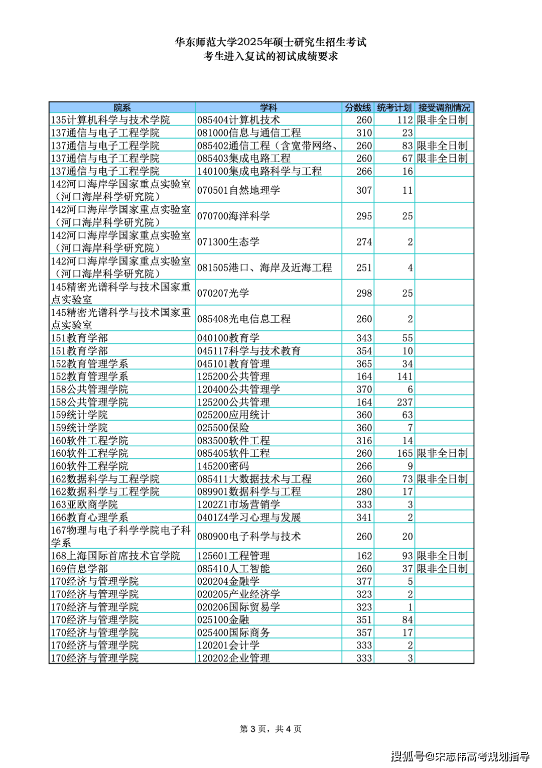 華東師范大學(xué)2026考研分?jǐn)?shù)線一覽表（含2025年復(fù)試線）
