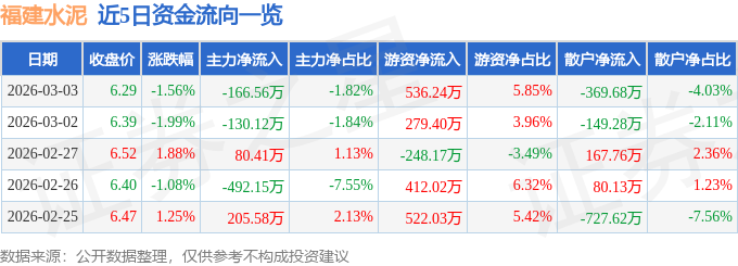 股票行情快報：福建水泥（600802）3月3日主力資金凈賣出166.56萬元