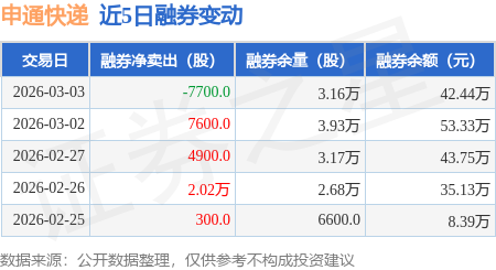 申通快遞：3月3日融資買入4052.82萬元，融資融券余額4.83億元
