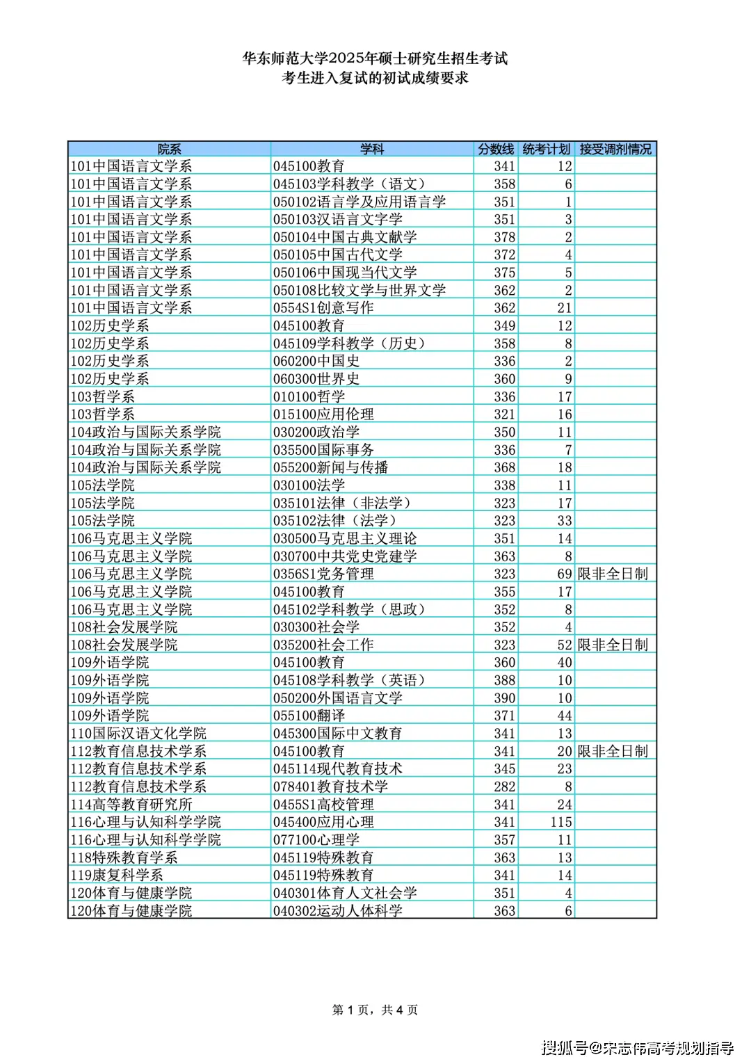 華東師范大學(xué)2026考研分?jǐn)?shù)線一覽表（含2025年復(fù)試線）