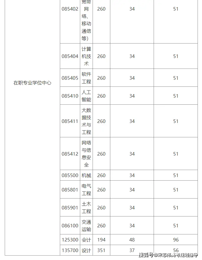 北京交通大學(xué)2026考研分?jǐn)?shù)線一覽表（含2025年復(fù)試線）
