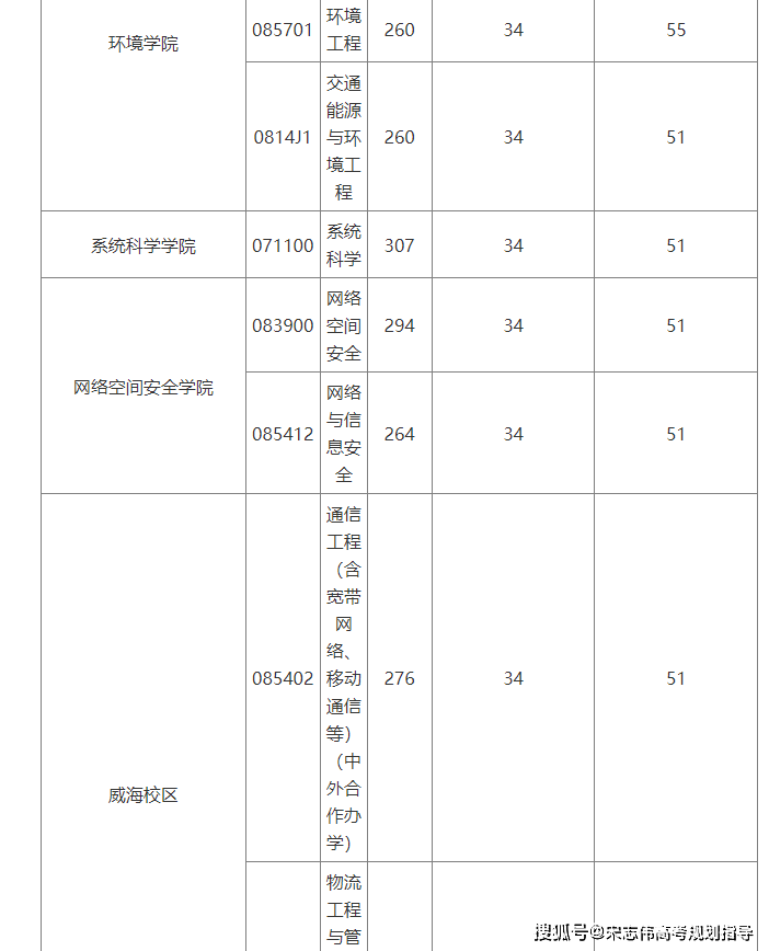 北京交通大學(xué)2026考研分?jǐn)?shù)線一覽表（含2025年復(fù)試線）