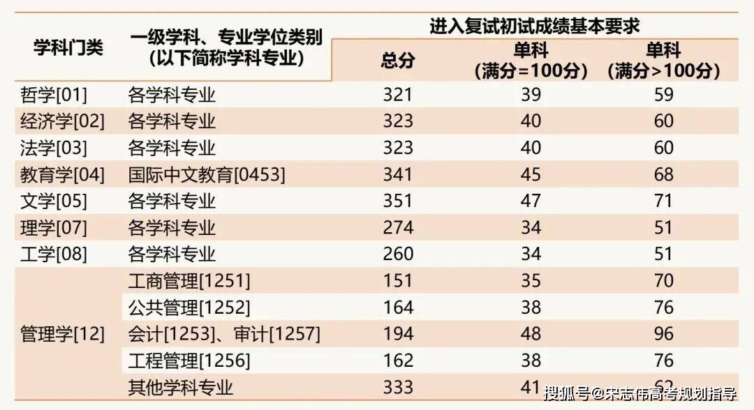 上海財(cái)經(jīng)大學(xué)2026考研分?jǐn)?shù)線一覽表（含2025年復(fù)試線）