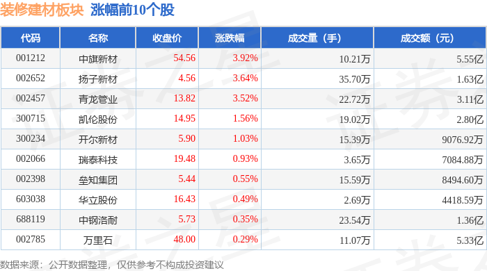 裝修建材板塊3月4日跌1.07%，雄塑科技領跌，主力資金凈流出2604.1萬元