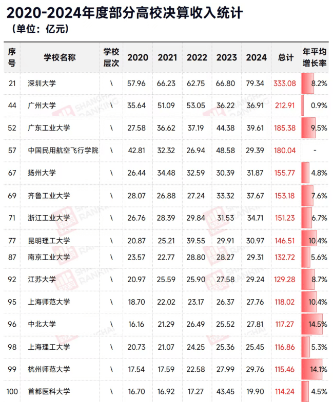 中國最有錢大學(xué)Top100出爐：這些“雙非”大學(xué)瘋狂吸金，反超老牌985