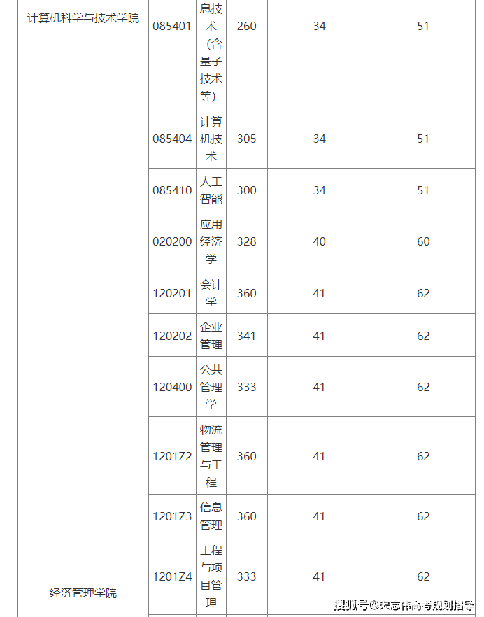 北京交通大學(xué)2026考研分?jǐn)?shù)線一覽表（含2025年復(fù)試線）