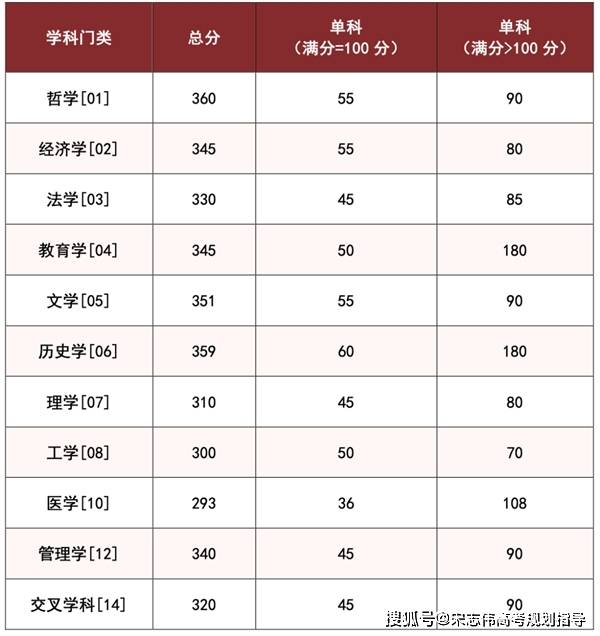 湖南大學(xué)2026考研分?jǐn)?shù)線一覽表（含2025年復(fù)試線）