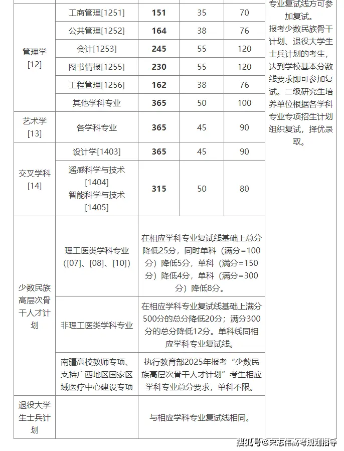 中南大學2026考研分數(shù)線一覽表（含2025年復試線）