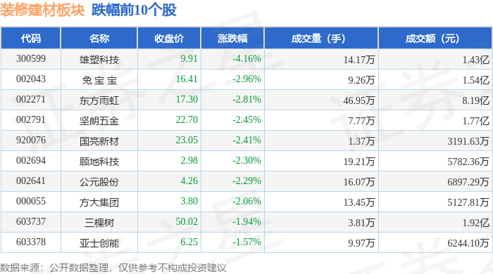 裝修建材板塊3月4日跌1.07%，雄塑科技領(lǐng)跌，主力資金凈流出2604.1萬(wàn)元