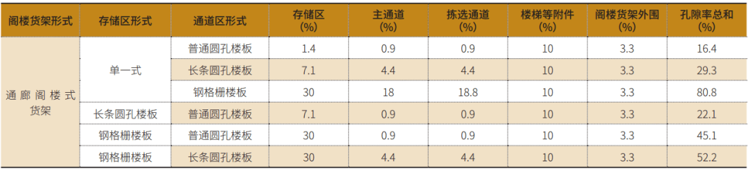 閣樓貨架倉儲消防設(shè)計優(yōu)化分析