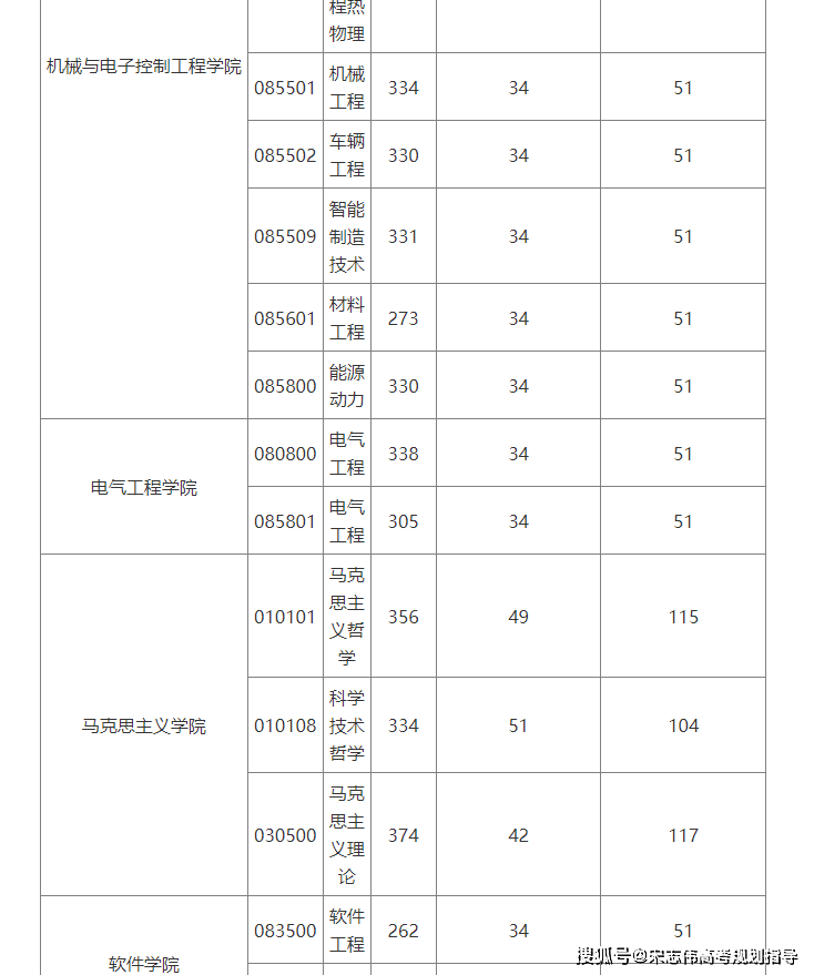 北京交通大學(xué)2026考研分?jǐn)?shù)線一覽表（含2025年復(fù)試線）