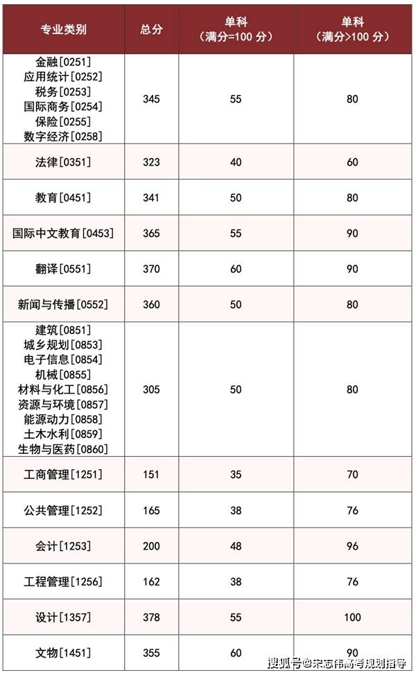 湖南大學2026考研分數(shù)線一覽表（含2025年復試線）